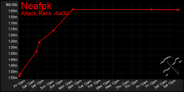 Last 31 Days Graph of Neafpk