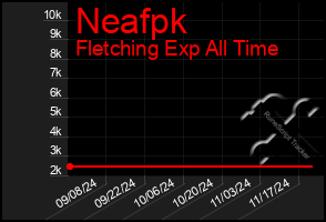 Total Graph of Neafpk