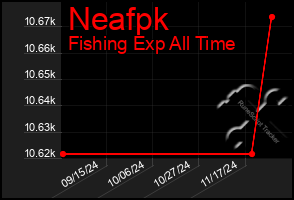 Total Graph of Neafpk