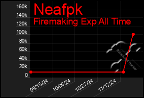 Total Graph of Neafpk