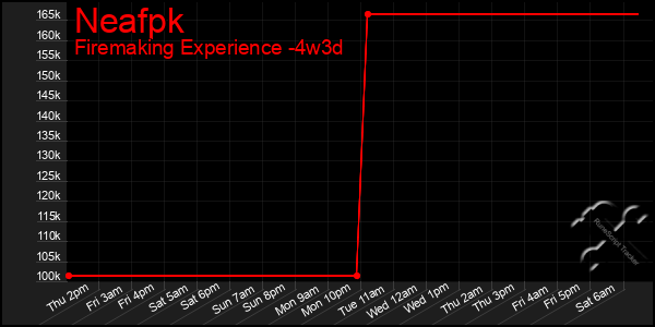 Last 31 Days Graph of Neafpk