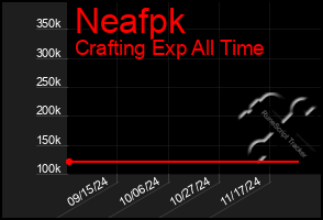 Total Graph of Neafpk