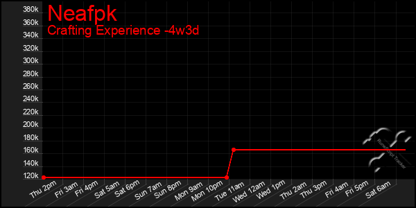 Last 31 Days Graph of Neafpk