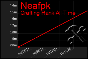 Total Graph of Neafpk