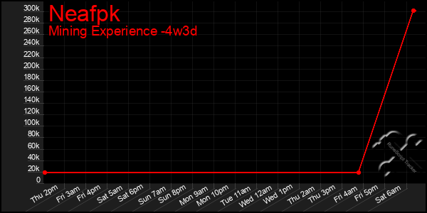 Last 31 Days Graph of Neafpk