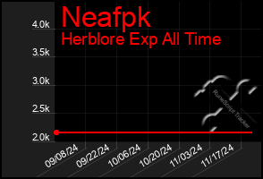 Total Graph of Neafpk