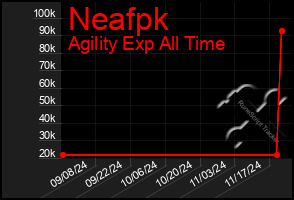 Total Graph of Neafpk