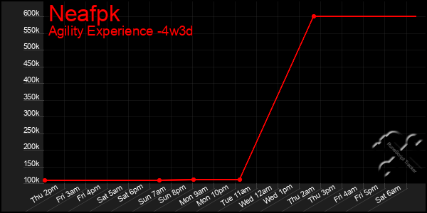 Last 31 Days Graph of Neafpk