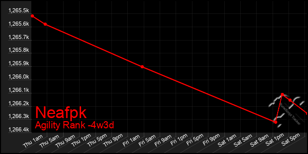 Last 31 Days Graph of Neafpk