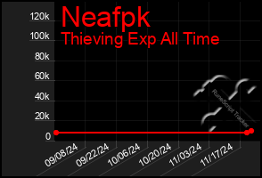 Total Graph of Neafpk