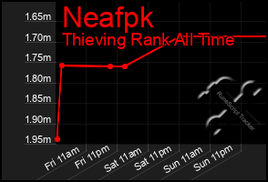 Total Graph of Neafpk