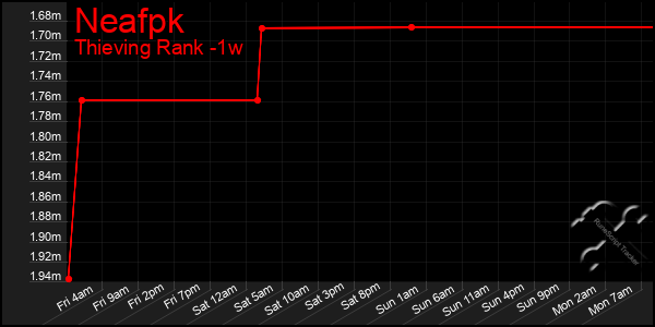 Last 7 Days Graph of Neafpk