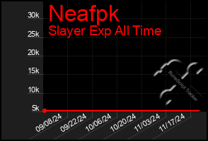 Total Graph of Neafpk