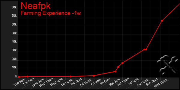 Last 7 Days Graph of Neafpk