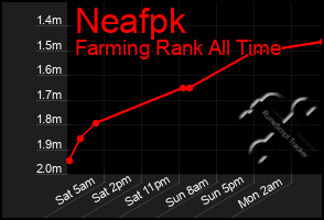 Total Graph of Neafpk