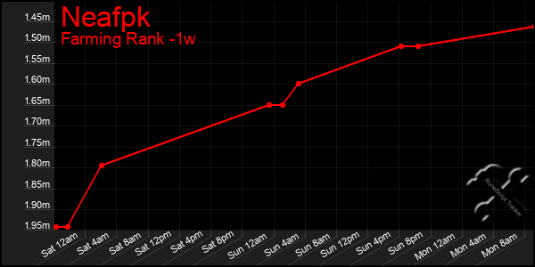 Last 7 Days Graph of Neafpk