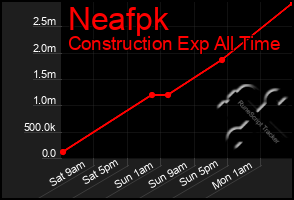 Total Graph of Neafpk