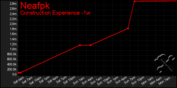 Last 7 Days Graph of Neafpk