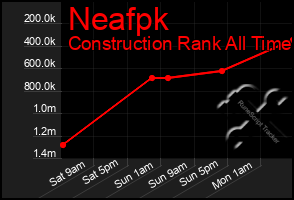 Total Graph of Neafpk