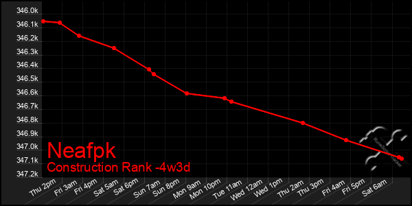 Last 31 Days Graph of Neafpk