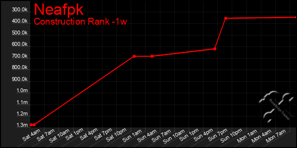 Last 7 Days Graph of Neafpk