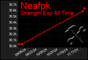 Total Graph of Neafpk