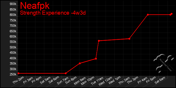 Last 31 Days Graph of Neafpk