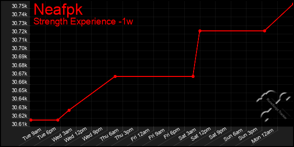 Last 7 Days Graph of Neafpk