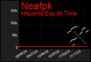 Total Graph of Neafpk