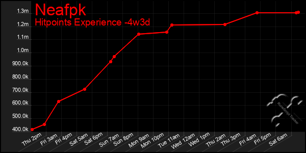 Last 31 Days Graph of Neafpk