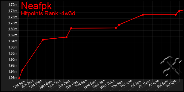 Last 31 Days Graph of Neafpk