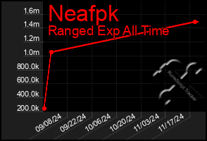 Total Graph of Neafpk