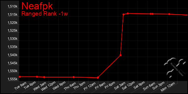 Last 7 Days Graph of Neafpk