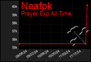 Total Graph of Neafpk