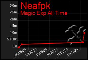 Total Graph of Neafpk