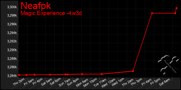 Last 31 Days Graph of Neafpk