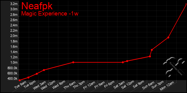 Last 7 Days Graph of Neafpk