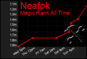 Total Graph of Neafpk