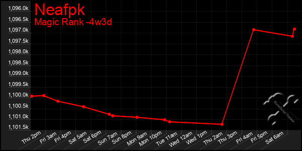 Last 31 Days Graph of Neafpk