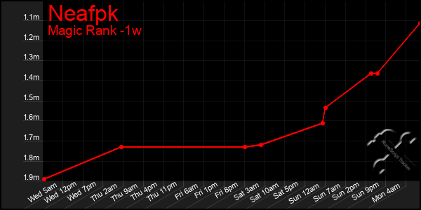 Last 7 Days Graph of Neafpk