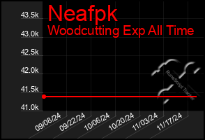 Total Graph of Neafpk