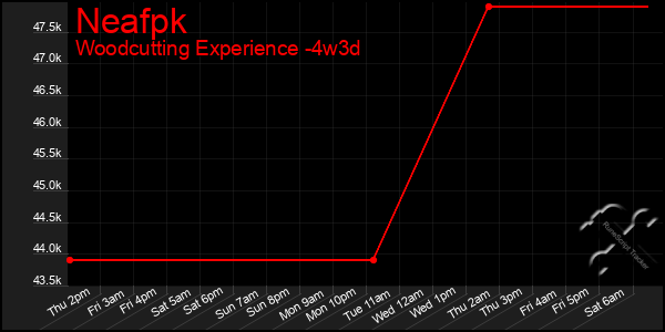 Last 31 Days Graph of Neafpk