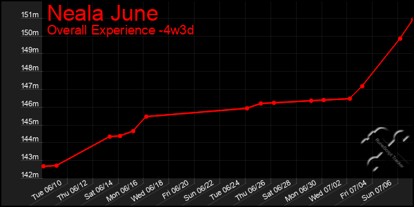 Last 31 Days Graph of Neala June