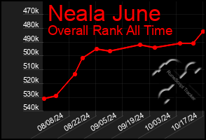 Total Graph of Neala June