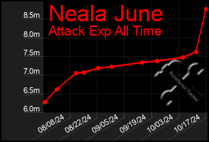 Total Graph of Neala June