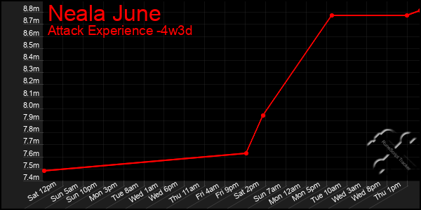 Last 31 Days Graph of Neala June