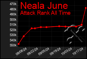 Total Graph of Neala June