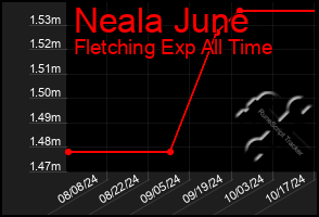 Total Graph of Neala June