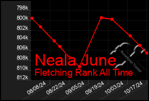 Total Graph of Neala June