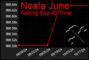 Total Graph of Neala June